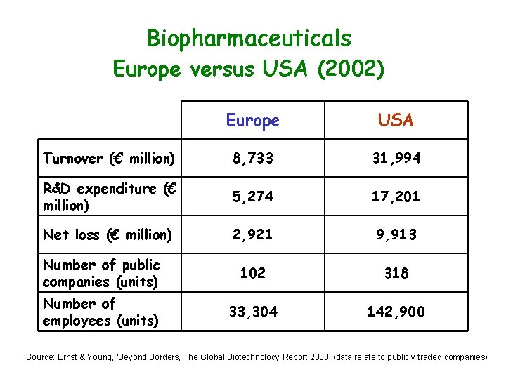 Biopharmaceuticals Europe versus USA (2002) Europe USA Turnover (€ million) 8, 733 31, 994