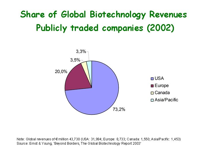 Share of Global Biotechnology Revenues Publicly traded companies (2002) Note: Global revenues of €