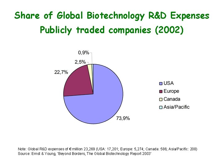 Share of Global Biotechnology R&D Expenses Publicly traded companies (2002) Note: Global R&D expenses