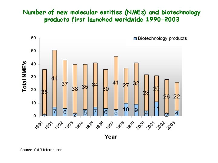 Number of new molecular entities (NMEs) and biotechnology products first launched worldwide 1990 -2003