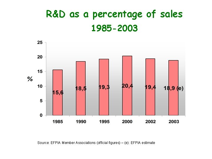 R&D as a percentage of sales 1985 -2003 Source: EFPIA Member Associations (official figures)