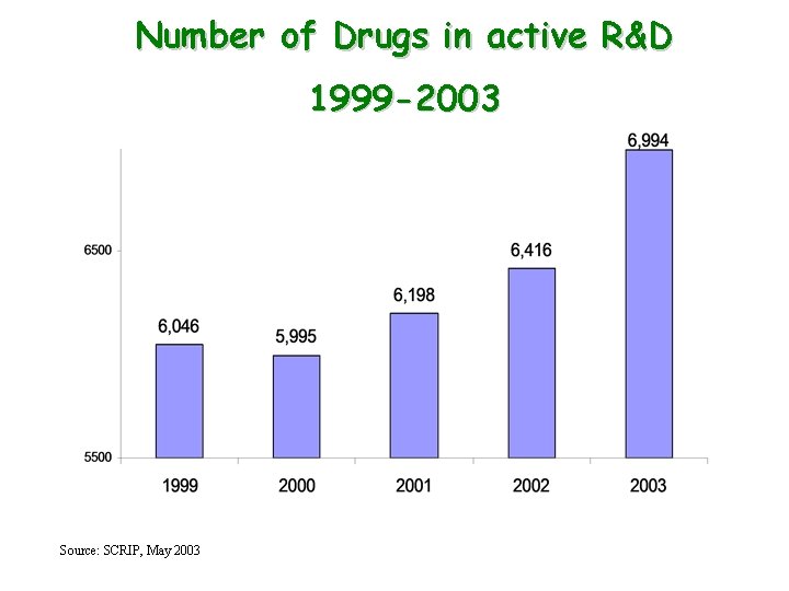 Number of Drugs in active R&D 1999 -2003 Source: SCRIP, May 2003 