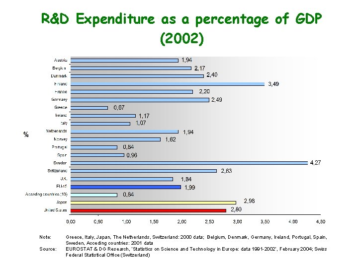R&D Expenditure as a percentage of GDP (2002) Note: Source: Greece, Italy, Japan, The