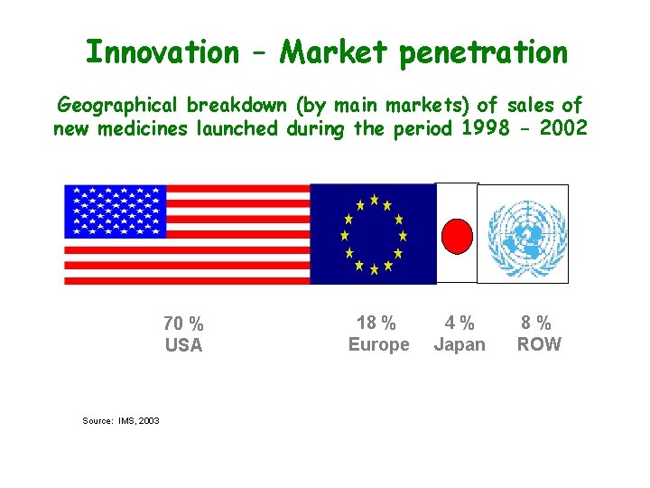 Innovation – Market penetration Geographical breakdown (by main markets) of sales of new medicines