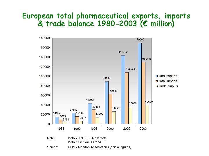 European total pharmaceutical exports, imports & trade balance 1980 -2003 (€ million) Note: Data