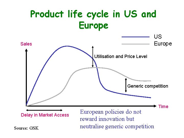 Product life cycle in US and Europe US Europe Sales Utilisation and Price Level