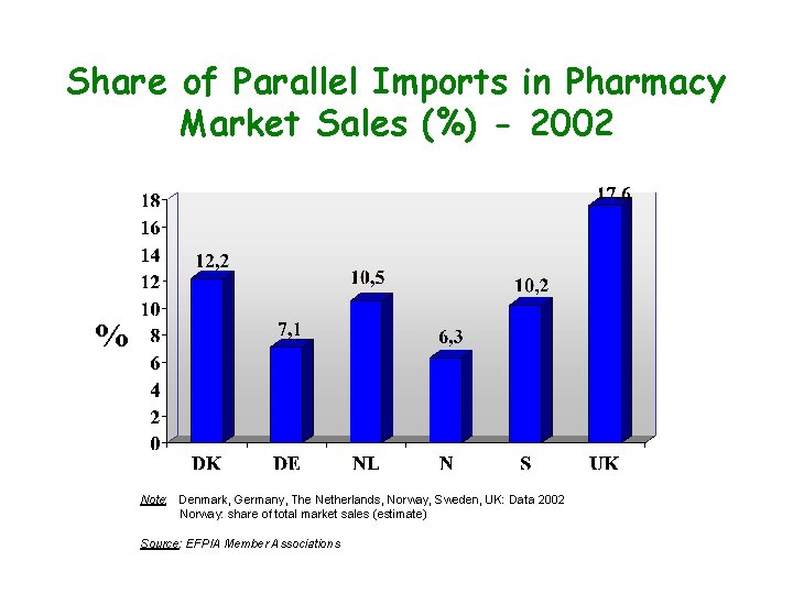 Share of Parallel Imports in Pharmacy Market Sales (%) - 2002 % Note: Denmark,