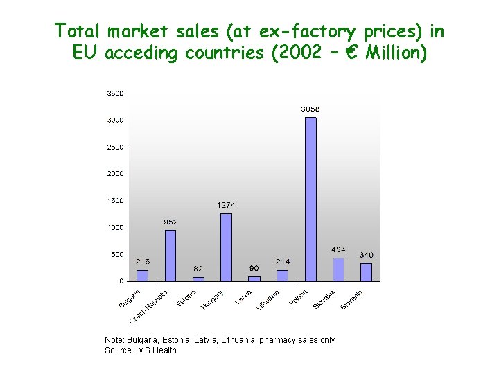 Total market sales (at ex-factory prices) in EU acceding countries (2002 – € Million)