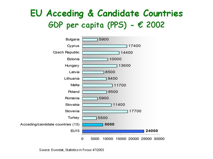 EU Acceding & Candidate Countries GDP per capita (PPS) - € 2002 Source: Eurostat,