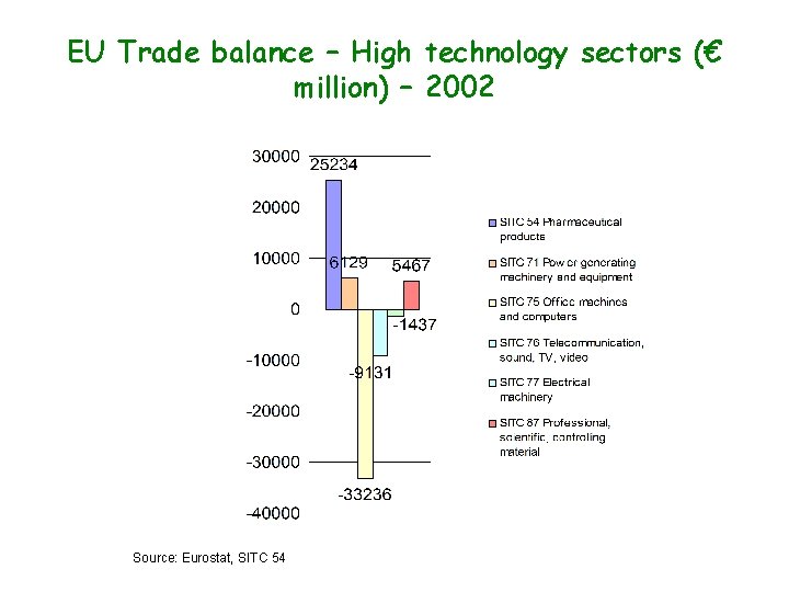 EU Trade balance – High technology sectors (€ million) – 2002 Source: Eurostat, SITC