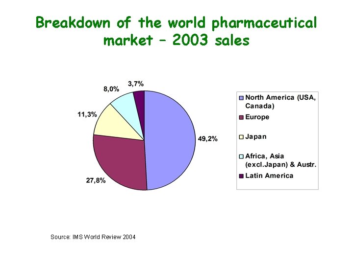 Breakdown of the world pharmaceutical market – 2003 sales Source: IMS World Review 2004