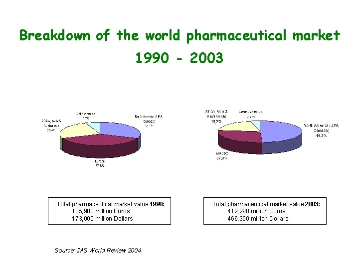 Breakdown of the world pharmaceutical market 1990 - 2003 Total pharmaceutical market value 1990: