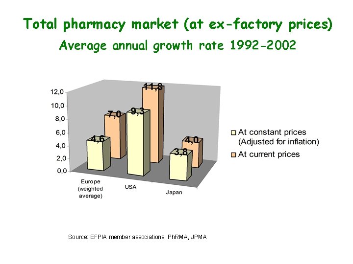 Total pharmacy market (at ex-factory prices) Average annual growth rate 1992 -2002 Source: EFPIA