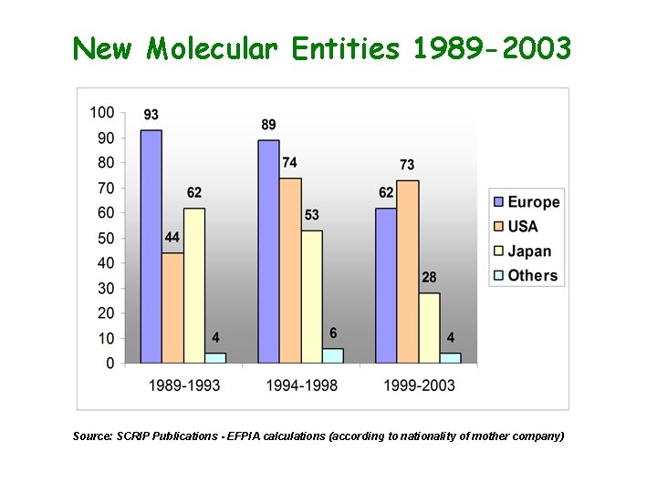New Molecular Entities 1989 -2003 Source: SCRIP Publications - EFPIA calculations (according to nationality
