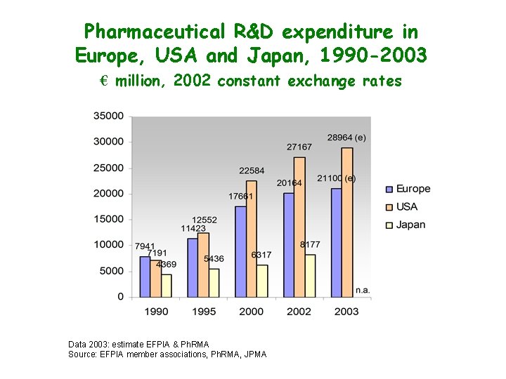 Pharmaceutical R&D expenditure in Europe, USA and Japan, 1990 -2003 € million, 2002 constant