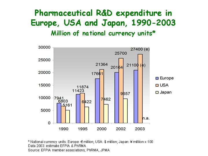 Pharmaceutical R&D expenditure in Europe, USA and Japan, 1990 -2003 Million of national currency