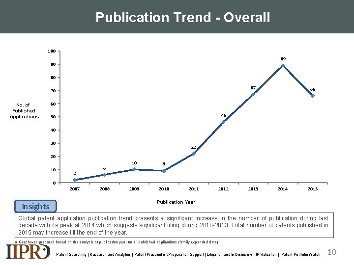 Publication Trend - Overall 100 89 90 80 67 70 No. of Published Applications