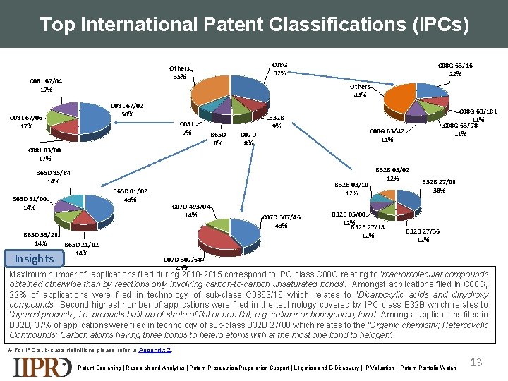 Top International Patent Classifications (IPCs) C 08 G 32% Others 35% C 08 L