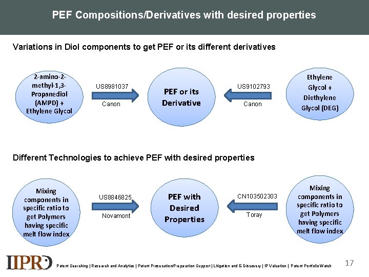 PEF Compositions/Derivatives with desired properties Variations in Diol components to get PEF or its