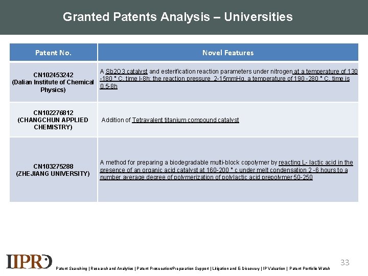 Granted Patents Analysis – Universities Patent No. Novel Features US 7741389 B 2 A