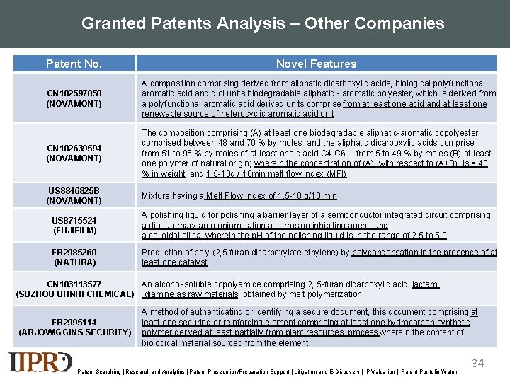 Granted Patents Analysis – Other Companies Patent No. CN 102597050 (NOVAMONT) CN 102639594 (NOVAMONT)