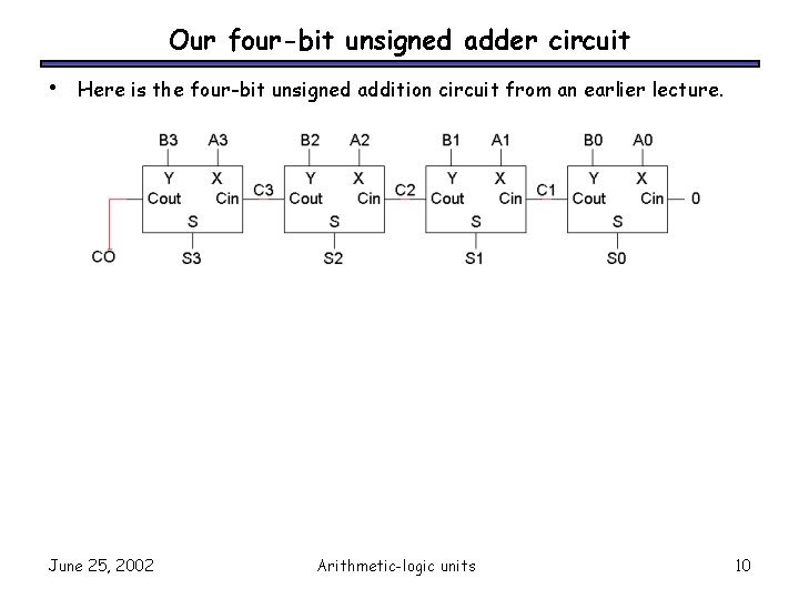 Our four-bit unsigned adder circuit • Here is the four-bit unsigned addition circuit from