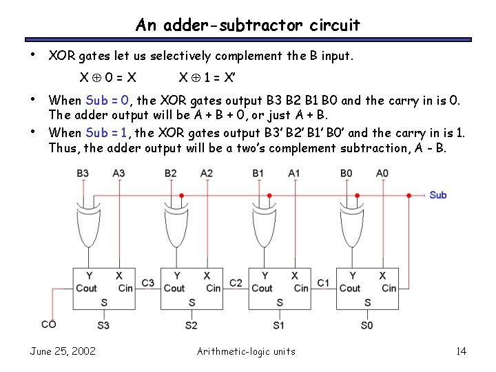 An adder-subtractor circuit • XOR gates let us selectively complement the B input. X