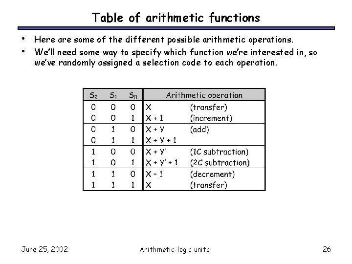 Table of arithmetic functions • • Here are some of the different possible arithmetic