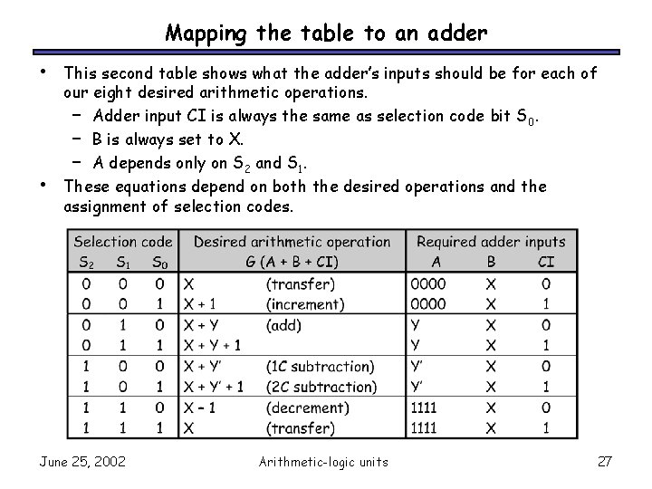 Mapping the table to an adder • • This second table shows what the