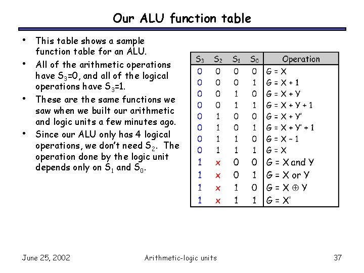 Our ALU function table • • This table shows a sample function table for