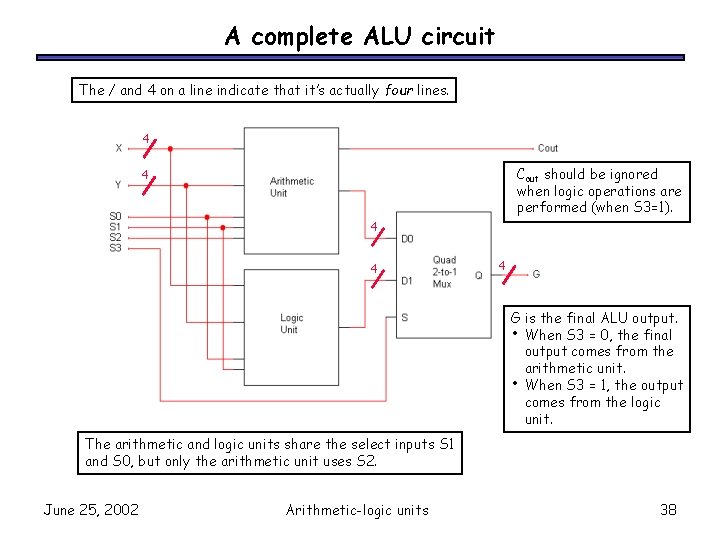 A complete ALU circuit The / and 4 on a line indicate that it’s