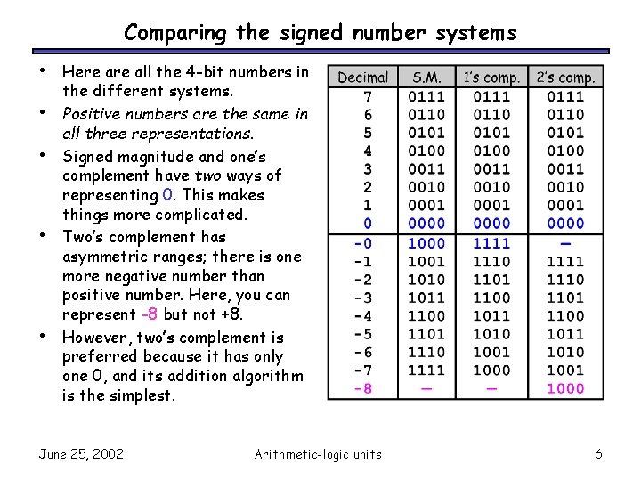 Comparing the signed number systems • • • Here all the 4 -bit numbers