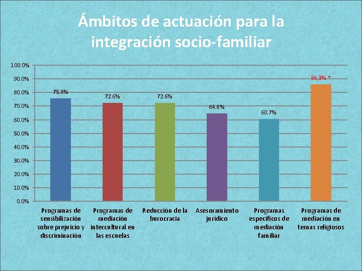 Ámbitos de actuación para la integración socio-familiar 100. 0% 86, 3% * 90. 0% Ámbitos de actuación para la integración socio-familiar 100. 0% 86, 3% * 90. 0%