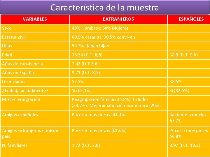 Característica de la muestra VARIABLES EXTRANJEROS ESPAÑOLES Sexo 40% Hombres; 60% Mujeres Estatus civil Característica de la muestra VARIABLES EXTRANJEROS ESPAÑOLES Sexo 40% Hombres; 60% Mujeres Estatus civil