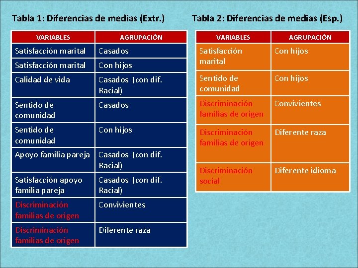 Tabla 1: Diferencias de medias (Extr. ) VARIABLES AGRUPACIÓN Satisfacción marital Casados Satisfacción marital Tabla 1: Diferencias de medias (Extr. ) VARIABLES AGRUPACIÓN Satisfacción marital Casados Satisfacción marital
