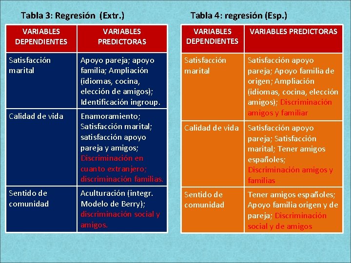 Tabla 3: Regresión (Extr. ) VARIABLES DEPENDIENTES VARIABLES PREDICTORAS Satisfacción marital Apoyo pareja; apoyo Tabla 3: Regresión (Extr. ) VARIABLES DEPENDIENTES VARIABLES PREDICTORAS Satisfacción marital Apoyo pareja; apoyo