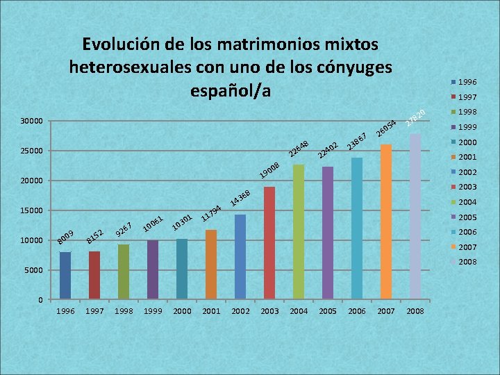 Evolución de los matrimonios mixtos heterosexuales con uno de los cónyuges español/a 30000 8 Evolución de los matrimonios mixtos heterosexuales con uno de los cónyuges español/a 30000 8