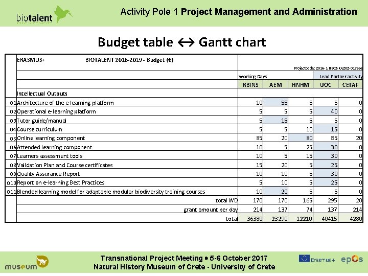 Activity Pole 1 Project Management and Administration Budget table ↔ Gantt chart ERASMUS+ BIOTALENT