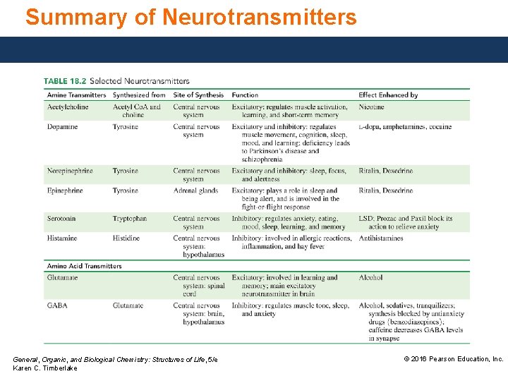 Summary of Neurotransmitters General, Organic, and Biological Chemistry: Structures of Life, 5/e Karen C.