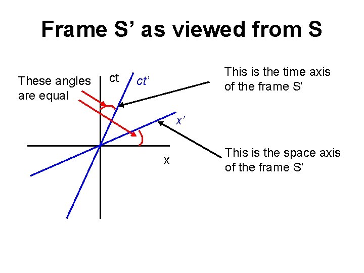 Frame S’ as viewed from S These angles are equal ct This is the Frame S’ as viewed from S These angles are equal ct This is the