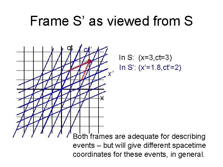 Frame S’ as viewed from S ct ct’ x’ In S: (x=3, ct=3) In Frame S’ as viewed from S ct ct’ x’ In S: (x=3, ct=3) In