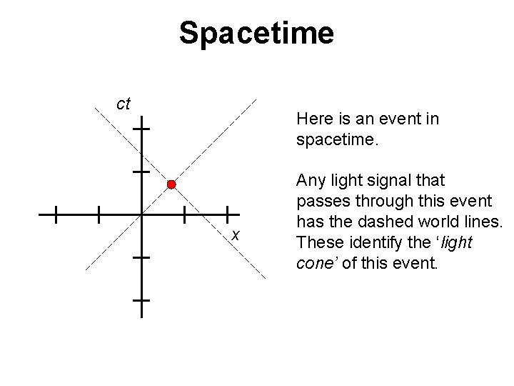 Spacetime ct Here is an event in spacetime. x Any light signal that passes Spacetime ct Here is an event in spacetime. x Any light signal that passes