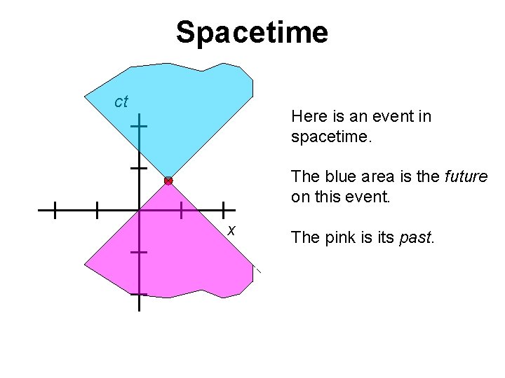 Spacetime ct Here is an event in spacetime. The blue area is the future Spacetime ct Here is an event in spacetime. The blue area is the future