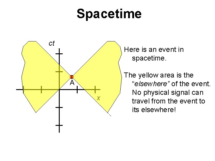 Spacetime ct Here is an event in spacetime. A x The yellow area is Spacetime ct Here is an event in spacetime. A x The yellow area is