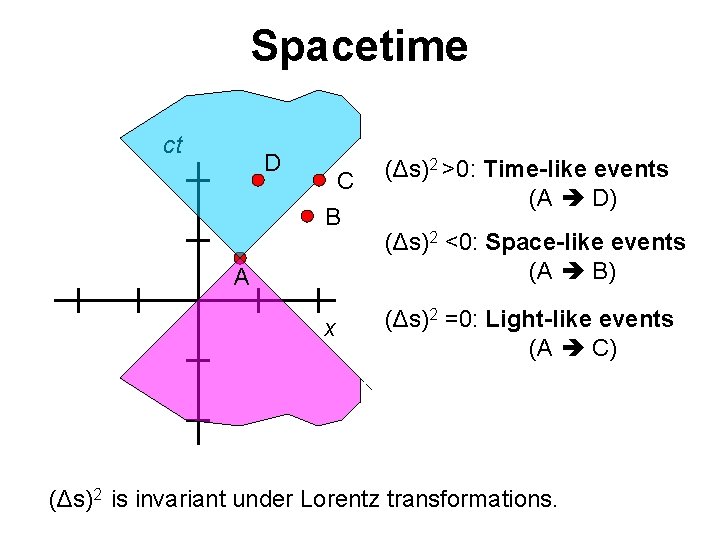 Spacetime ct D C B (Δs)2 >0: Time-like events (A D) x (Δs)2 =0: Spacetime ct D C B (Δs)2 >0: Time-like events (A D) x (Δs)2 =0: