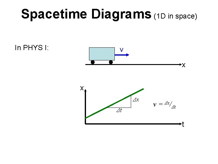 Spacetime Diagrams (1 D in space) In PHYS I: v x x Δx Δt Spacetime Diagrams (1 D in space) In PHYS I: v x x Δx Δt