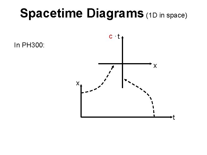 Spacetime Diagrams (1 D in space) c · t In PH 300: x x Spacetime Diagrams (1 D in space) c · t In PH 300: x x