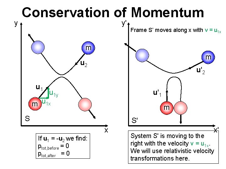 y Conservation of Momentum y' Frame S’ moves along x with v = u y Conservation of Momentum y' Frame S’ moves along x with v = u