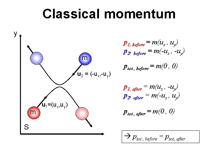 Classical momentum y m u 2 = (-ux, -uy) p 1, before = m(ux Classical momentum y m u 2 = (-ux, -uy) p 1, before = m(ux