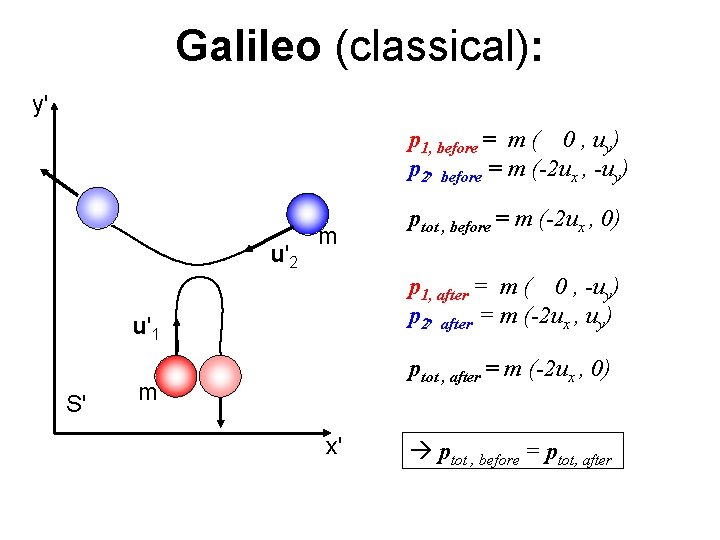 Galileo (classical): y' p 1, before = m ( 0 , uy) p 2, Galileo (classical): y' p 1, before = m ( 0 , uy) p 2,